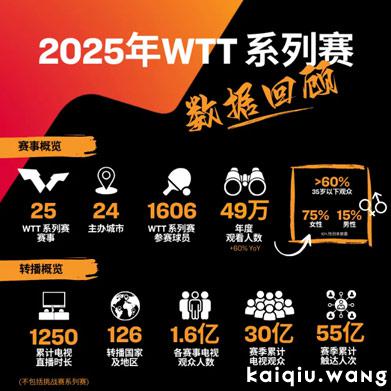 2025年WTT系列赛迎来突破，乒乓球全球影响力飙升